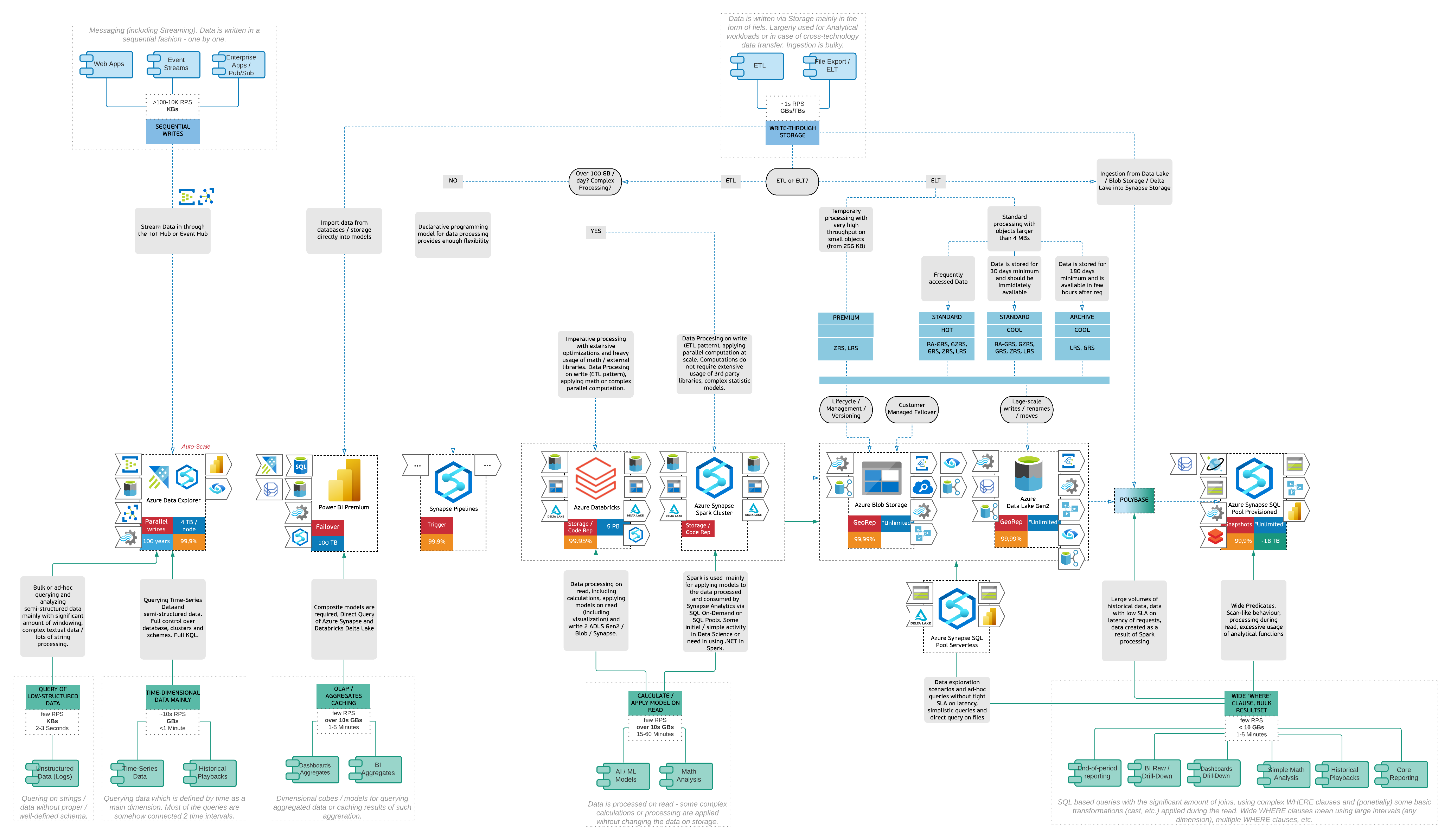 Azure sales decision tree